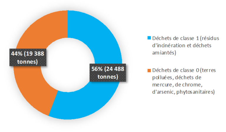 Graphique représentant la répartition en quantité des déchets stockés