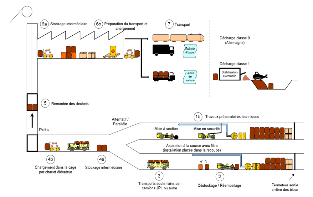 Schéma du déstockage des déchets à StocaMine